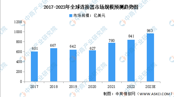 2017-2023年全球連接器市場規(guī)模預測趨勢圖 2017-2023年全球連接器市場規(guī)模預測趨勢圖