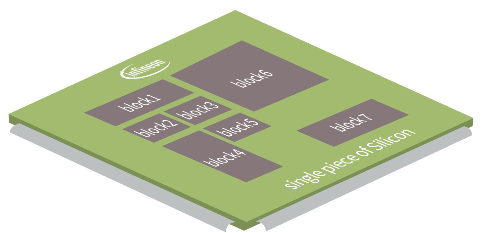 片上系統 (SoC) 集成電路 片上系統 (SoC) 集成電路