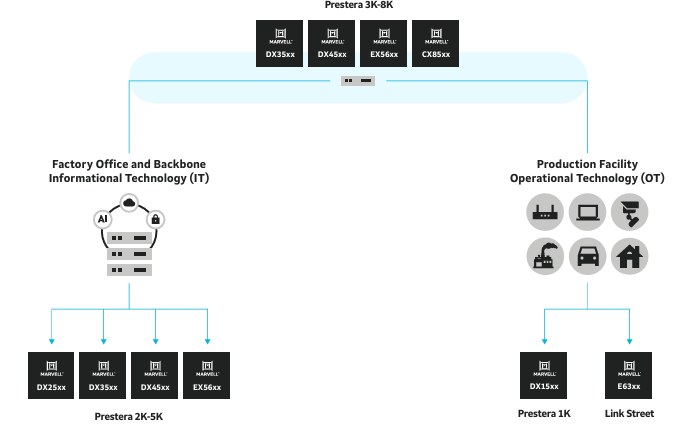 Marvell DX1508,DX1518,DX1528,DX1538,DX1548工業(yè)物聯(lián)網(wǎng)(IIoT)以太網(wǎng)交換機(jī) Marvell DX1508,DX1518,DX1528,DX1538,DX1548工業(yè)物聯(lián)網(wǎng)(IIoT)以太網(wǎng)交換機(jī)