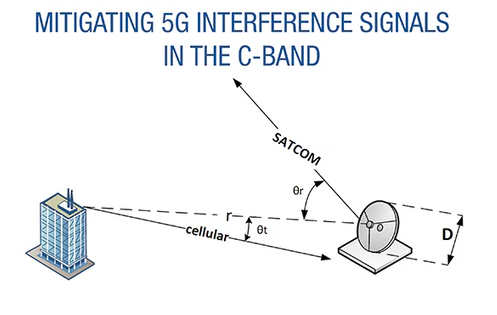 Norsat：C波段5G干擾信號(hào)緩解方案