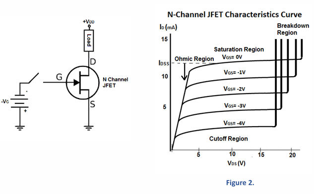 N溝道JFET特性曲線: N溝道JFET特性曲線: