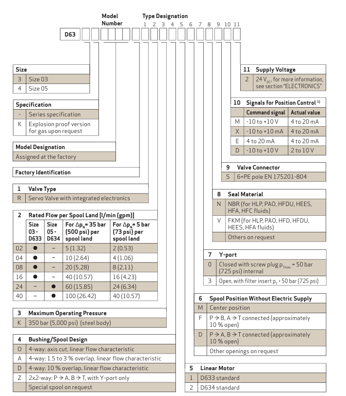 Moog D633和D634系列直驅伺服閥訂購指南